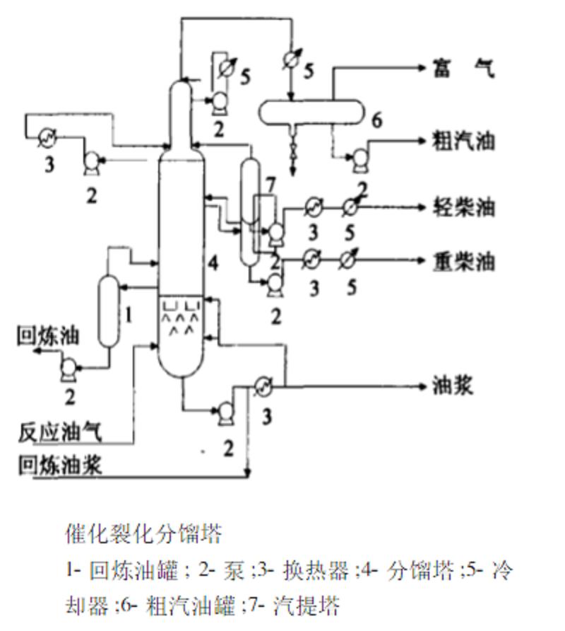 同义词  收藏 分享 编辑词条 中文名 催化裂化分馏塔 学科 石油炼制