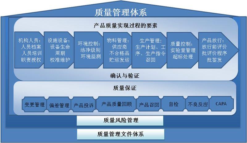 在质量方面指挥和控制组织的管理体系.