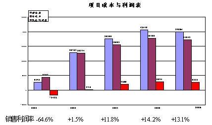 投资回收期怎么算