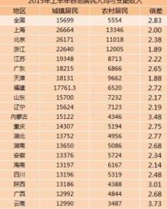 国民可支配收入公式_各地人均可支配收入