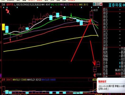 日后的第一天就是除权日或除息日,这一天或以后购入该公司股票的股东