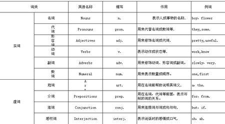 英语词类