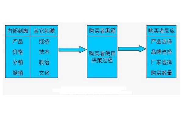 消费者的购买对象一般分为