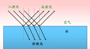 是照射到发生反射或折射临界面上的光线.