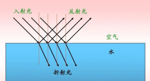 是照射到发生反射或折射临界面上的光线.