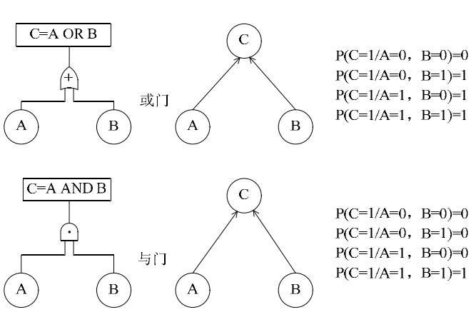 贝叶斯网络模型