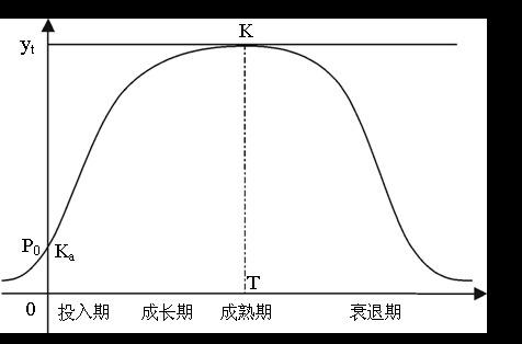 人口增长预测模型_人口增长模型图(3)