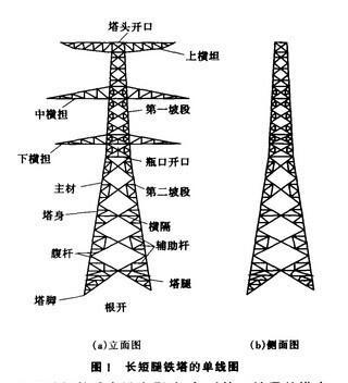 电力系统中由于地形的限制,会使用下部长短不一的铁塔作为电力电缆的