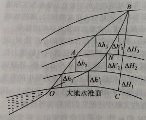 高程系统