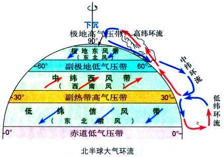 三圈环流