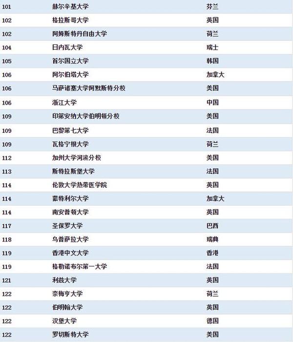 哈尔滨工业大学排名第七,香港城市大学排第十名,他前10名的学校是加州