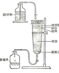 渗漉法