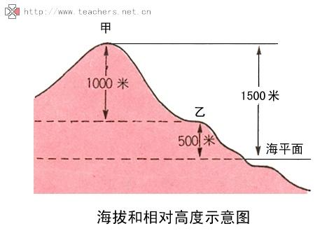 海拔高程