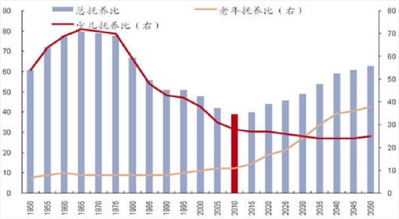 人口红利 抚养比_人口红利的图片(3)