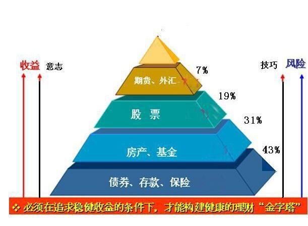 金字塔式投资法