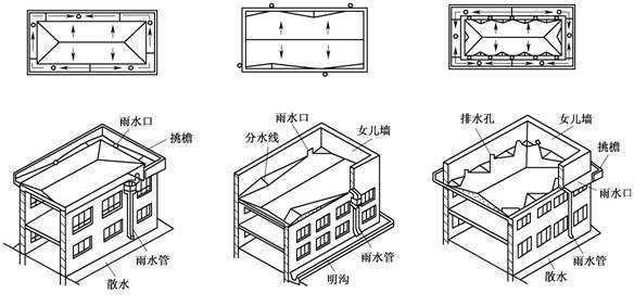 有组织排水