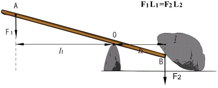 在力的作用下能绕着固定点转动的硬棒就是杠杆.