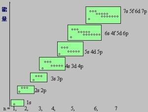 原子轨道近似能级图