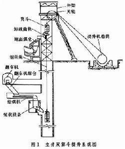 矿井提升