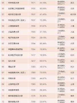 毕业生薪酬排行榜(2015年中国高校毕业生薪酬