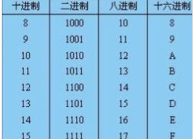 什么是16进制数 0