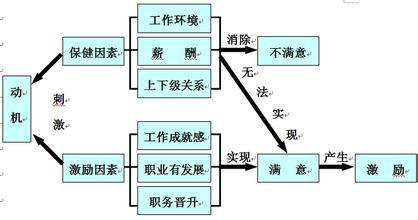 双因素理论