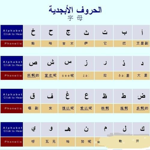 世界上有几种语言使用阿拉伯字母,包括 波斯语, 乌尔都语