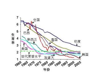 世界年出生人口预测_2020年出生人口预测图(2)