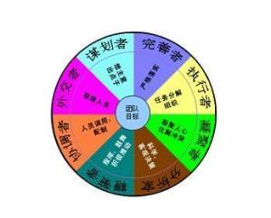 贝尔宾团队角色理论