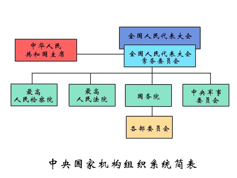 中华人民共和国国家机构体系