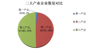 因此产业划分与包括"经济合作与发展组织(oecd)在内的大多数国家基本