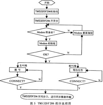 MODEM与转速计的原理