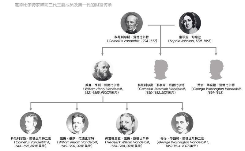 2007年《福布斯》网站公布了"美国史上15大富豪"排行榜,该家族创始人
