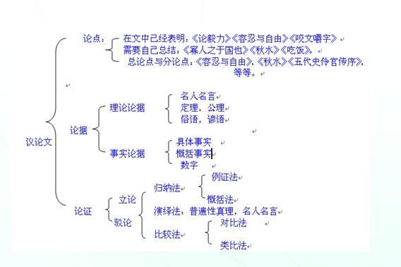 议论文