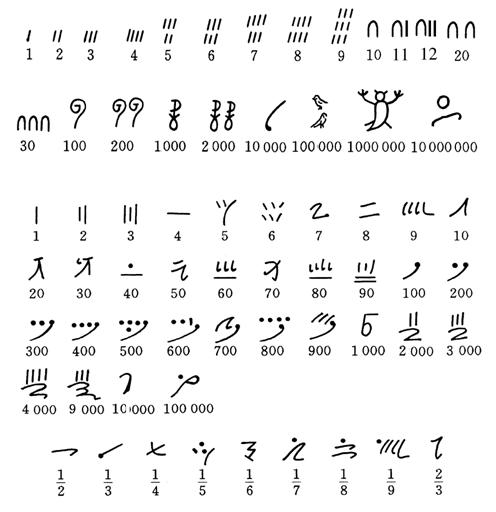 古埃及人的数字体系是以10为基数的,人们把数字以图画的形式把数字刻