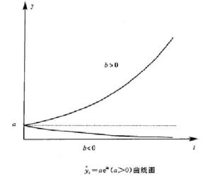 人口指数增长模型法_...二乘法拟合一个人口指数增长模型和阻滞增长模型,只要