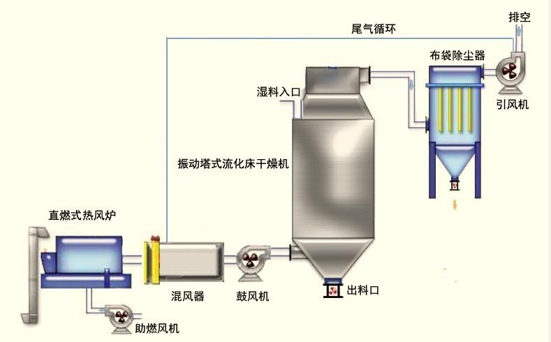 流化床干燥设备