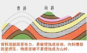 向斜背斜(anticline)地形编辑1参见2词条图册向斜谷,向斜山背斜山