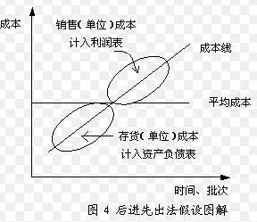 先进先出法和后进先出法
