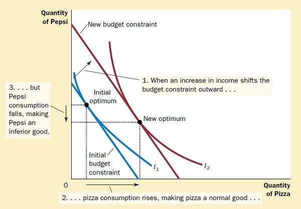 吉芬商品_吉芬物品的收入