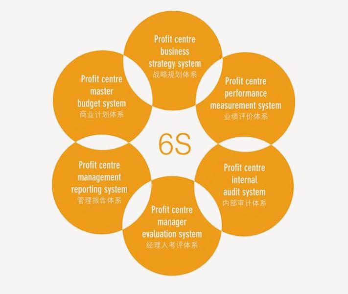 华润6S管理体系