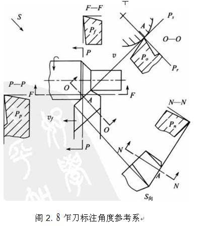 面pr和主剖面p0为参考平面与刀具夹角,主要有前角,后角,副后角,刃倾角