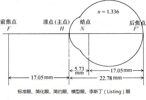 是一种简化眼的折光系统而成像的模型眼.用于物理学,医学理论研究.