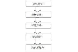 消费者购买决策过程