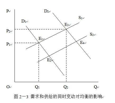 需求-供给分析,是微观经济学中分析市场供求关系的一种方法.