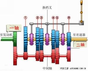 中间轴