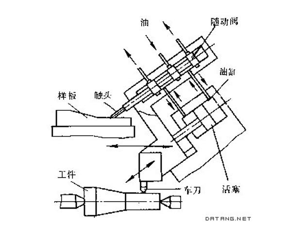 仿形机床