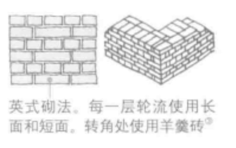 英式砌法,砖工砌砖时使用的墙身砌法的一种方式.
