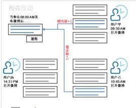 曝光量组成 300