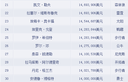 nba全明星_nba收入(2)